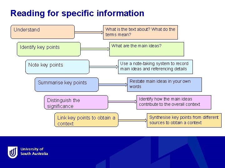 Reading for specific information What is the text about? What do the terms mean?