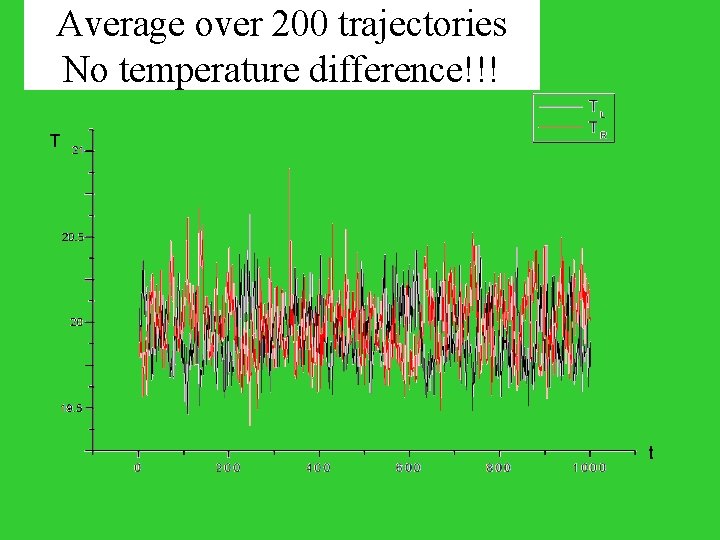 Average over 200 trajectories No temperature difference!!! T t 