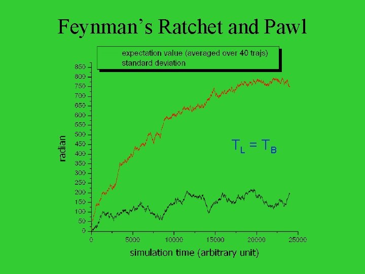 Feynman’s Ratchet and Pawl TL = T B 