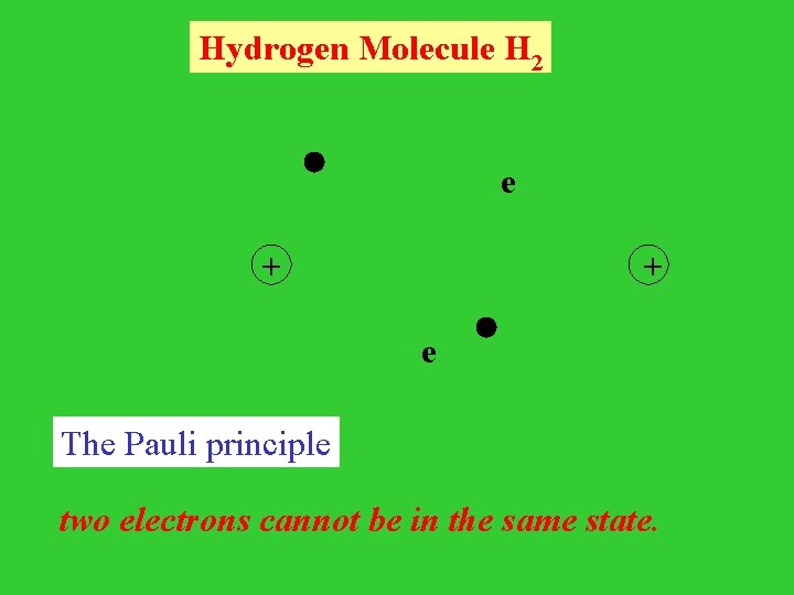 Hydrogen Molecule H 2 e + e The Pauli principle two electrons cannot be
