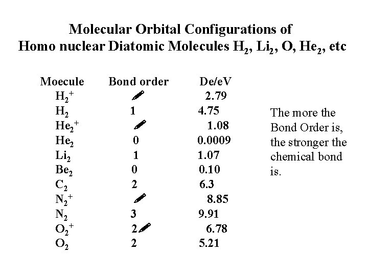 Molecular Orbital Configurations of Homo nuclear Diatomic Molecules H 2, Li 2, O, He