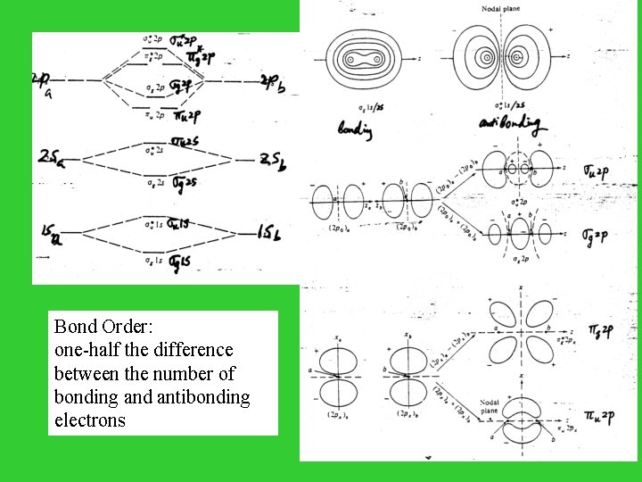 Bond Order: one-half the difference between the number of bonding and antibonding electrons 