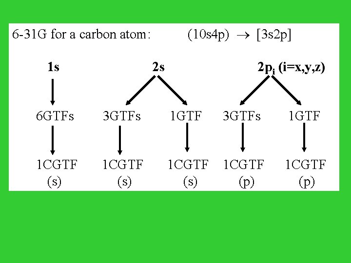 6 -31 G for a carbon atom: 1 s (10 s 4 p) [3