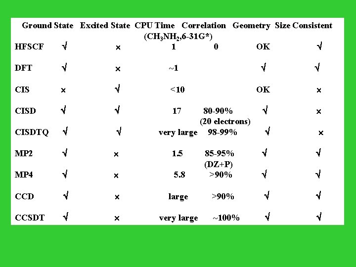  Ground State Excited State CPU Time Correlation Geometry Size Consistent (CH 3 NH