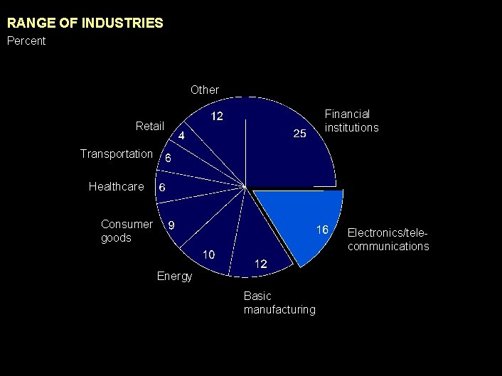 990617 BKZXW 380 WWGZ RANGE OF INDUSTRIES Percent Other Financial institutions Retail Transportation Healthcare