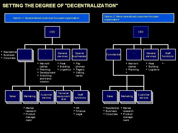 990617 BKZXW 380 WWGZ SETTING THE DEGREE OF "DECENTRALIZATION" Option 1: Decentralized customer-focused organization