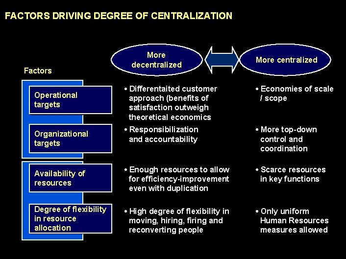 990617 BKZXW 380 WWGZ FACTORS DRIVING DEGREE OF CENTRALIZATION Factors More decentralized More centralized
