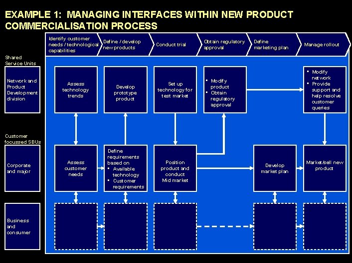 990617 BKZXW 380 WWGZ EXAMPLE 1: MANAGING INTERFACES WITHIN NEW PRODUCT COMMERCIALISATION PROCESS Identify