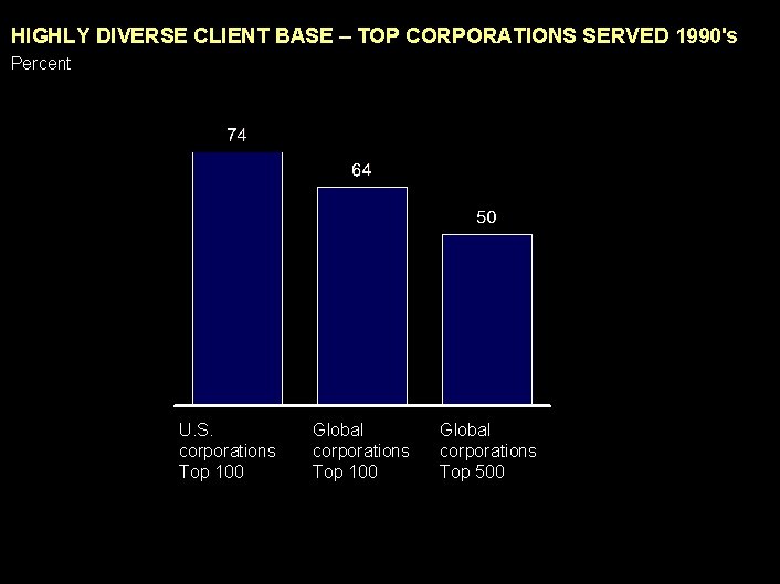 990617 BKZXW 380 WWGZ HIGHLY DIVERSE CLIENT BASE – TOP CORPORATIONS SERVED 1990's Percent
