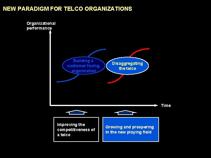 990617 BKZXW 380 WWGZ NEW PARADIGM FOR TELCO ORGANIZATIONS Organizational performance Building a customer
