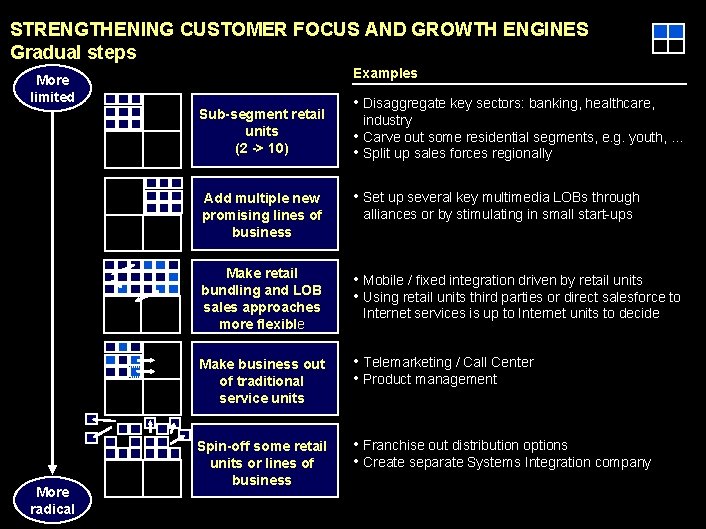 990617 BKZXW 380 WWGZ STRENGTHENING CUSTOMER FOCUS AND GROWTH ENGINES Gradual steps Examples More