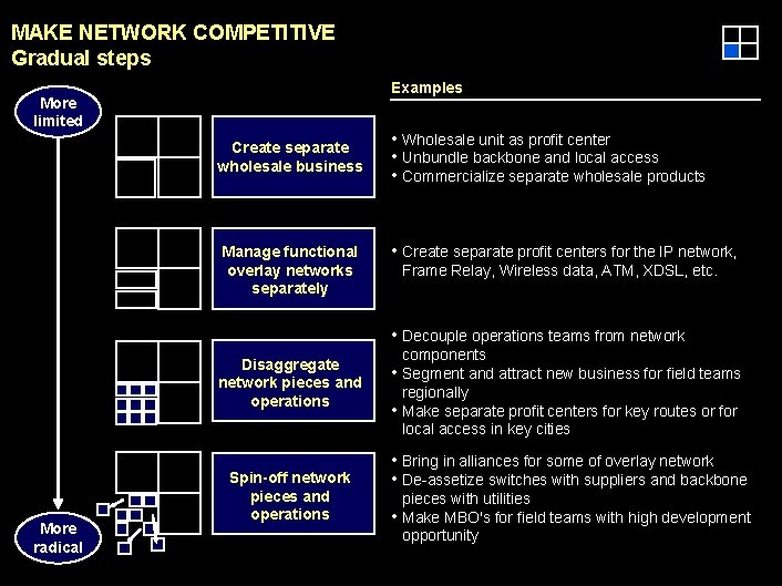 990617 BKZXW 380 WWGZ MAKE NETWORK COMPETITIVE Gradual steps Examples More limited Create separate