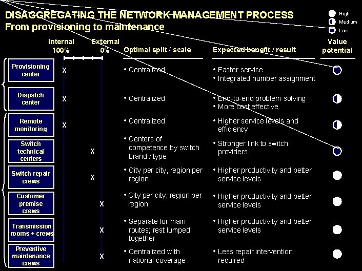 990617 BKZXW 380 WWGZ DISAGGREGATING THE NETWORK MANAGEMENT PROCESS From provisioning to maintenance Internal