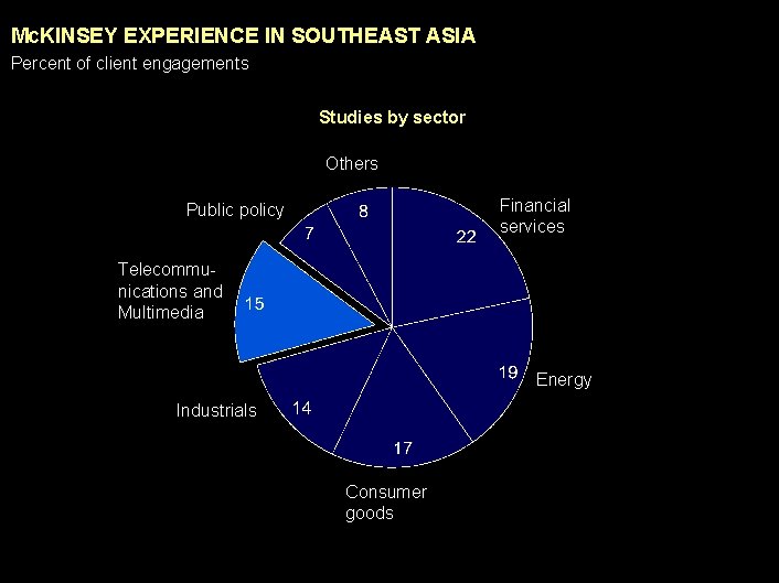 990617 BKZXW 380 WWGZ Mc. KINSEY EXPERIENCE IN SOUTHEAST ASIA Percent of client engagements