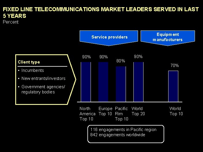 990617 BKZXW 380 WWGZ FIXED LINE TELECOMMUNICATIONS MARKET LEADERS SERVED IN LAST 5 YEARS