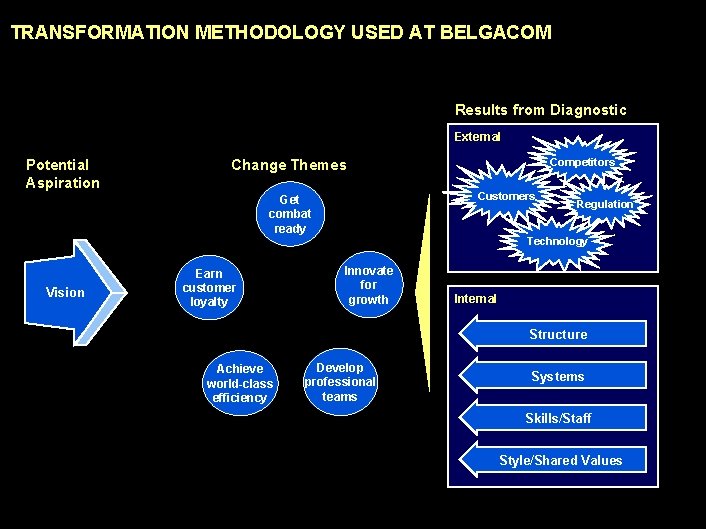 990617 BKZXW 380 WWGZ TRANSFORMATION METHODOLOGY USED AT BELGACOM Results from Diagnostic External Potential