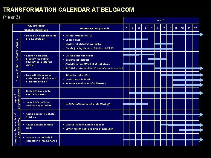 990617 BKZXW 380 WWGZ TRANSFORMATION CALENDAR AT BELGACOM (Year 3) Month Key projects/ Necessary