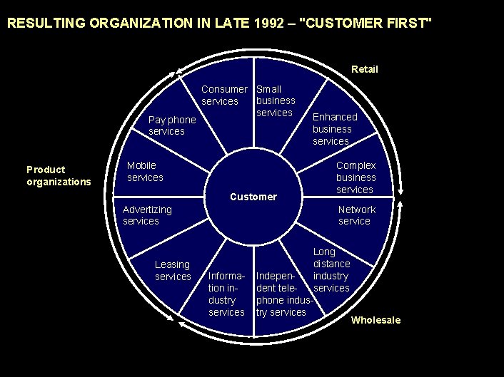 990617 BKZXW 380 WWGZ RESULTING ORGANIZATION IN LATE 1992 – "CUSTOMER FIRST" Retail Pay
