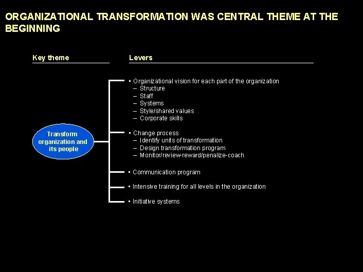 ORGANIZATIONAL TRANSFORMATION WAS CENTRAL THEME AT THE BEGINNING Key theme Levers • Organizational vision