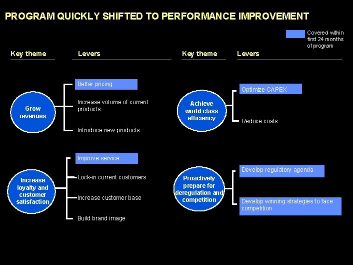 PROGRAM QUICKLY SHIFTED TO PERFORMANCE IMPROVEMENT Covered within first 24 months of program Key