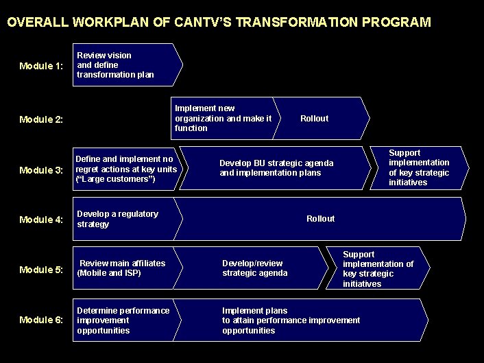 OVERALL WORKPLAN OF CANTV’S TRANSFORMATION PROGRAM Module 1: Review vision and define transformation plan