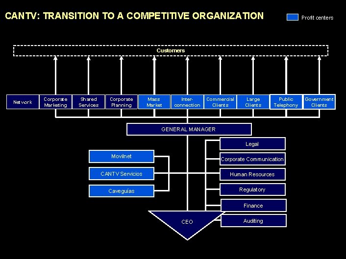 CANTV: TRANSITION TO A COMPETITIVE ORGANIZATION Profit centers Customers Network Corporate Marketing Shared Services