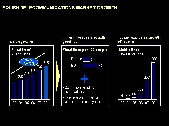 POLISH TELECOMMUNICATIONS MARKET GROWTH Rapid growth. . . Fixed lines* Million lines 14% CAGR