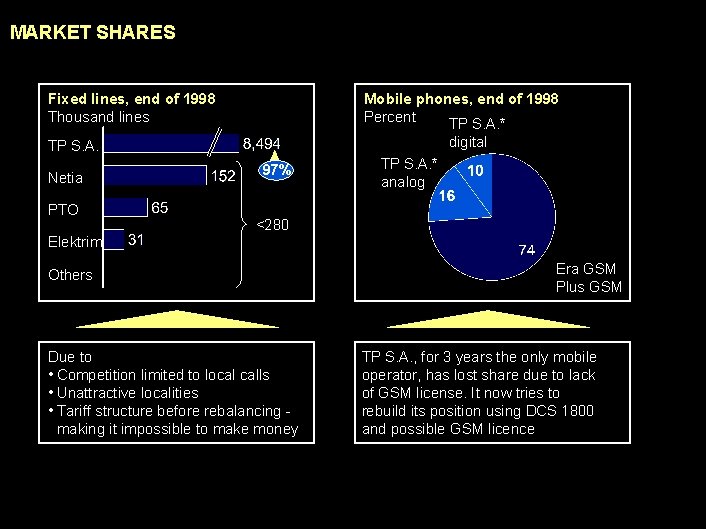 MARKET SHARES Fixed lines, end of 1998 Thousand lines Mobile phones, end of 1998