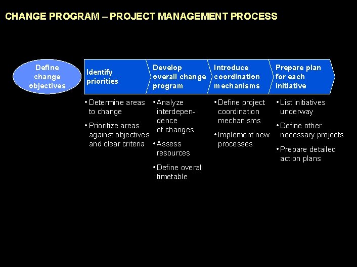 990617 BKZXW 380 WWGZ CHANGE PROGRAM – PROJECT MANAGEMENT PROCESS Define change objectives Identify