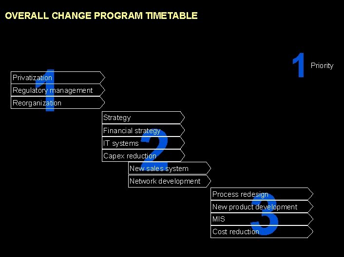 990617 BKZXW 380 WWGZ OVERALL CHANGE PROGRAM TIMETABLE 1 1 Privatization Priority Regulatory management