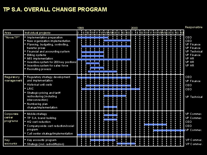 990617 BKZXW 380 WWGZ TP S. A. OVERALL CHANGE PROGRAM 1999 Area Individual projects