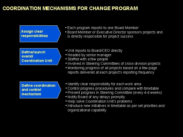 990617 BKZXW 380 WWGZ COORDINATION MECHANISMS FOR CHANGE PROGRAM Assign clear responsibilities Define/launch overall