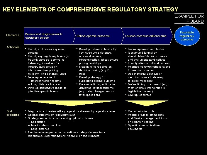 990617 BKZXW 380 WWGZ KEY ELEMENTS OF COMPREHENSIVE REGULATORY STRATEGY EXAMPLE FOR POLAND Elements