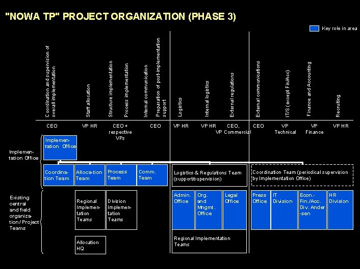 990617 BKZXW 380 WWGZ "NOWA TP" PROJECT ORGANIZATION (PHASE 3) CEO Implementation Office Coordination