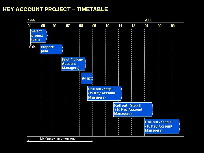 990617 BKZXW 380 WWGZ KEY ACCOUNT PROJECT – TIMETABLE 1999 04 2000 05 06