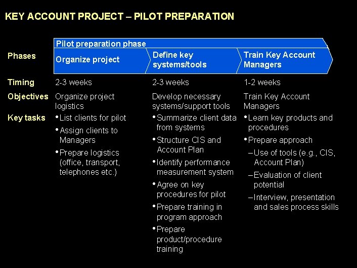 990617 BKZXW 380 WWGZ KEY ACCOUNT PROJECT – PILOT PREPARATION Pilot preparation phase Phases