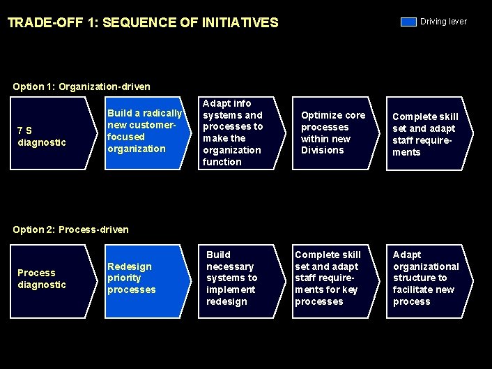 990617 BKZXW 380 WWGZ TRADE-OFF 1: SEQUENCE OF INITIATIVES Driving lever Option 1: Organization-driven