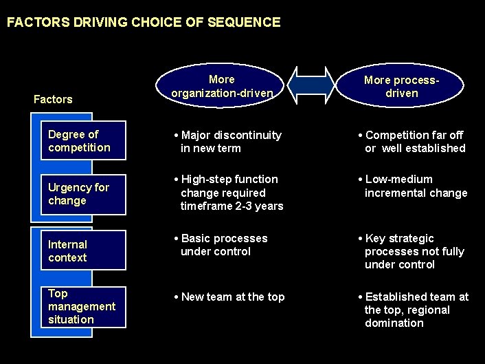 990617 BKZXW 380 WWGZ FACTORS DRIVING CHOICE OF SEQUENCE Factors More organization-driven More processdriven
