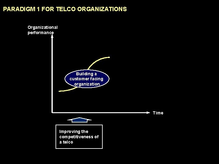 990617 BKZXW 380 WWGZ PARADIGM 1 FOR TELCO ORGANIZATIONS Organizational performance Building a customer