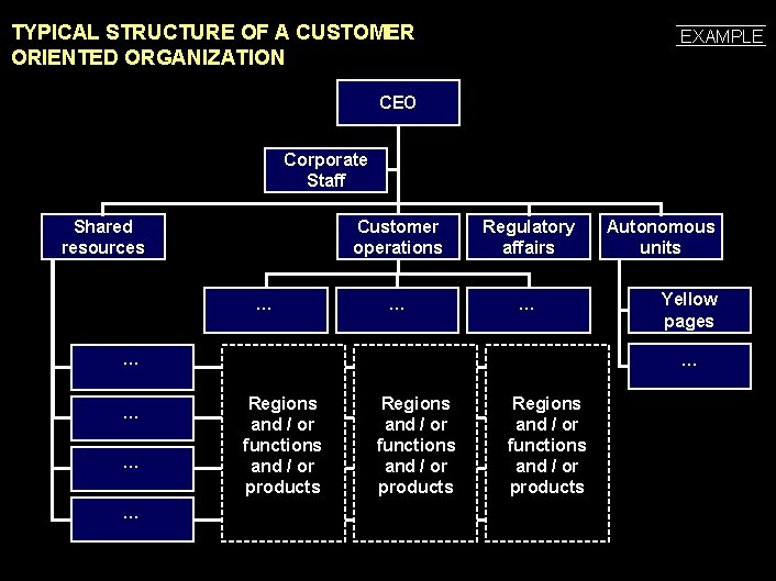 990617 BKZXW 380 WWGZ TYPICAL STRUCTURE OF A CUSTOMER ORIENTED ORGANIZATION EXAMPLE CEO Corporate