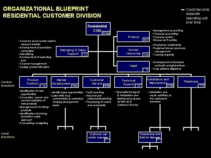 990617 BKZXW 380 WWGZ ORGANIZATIONAL BLUEPRINT RESIDENTIAL CUSTOMER DIVISION Could become separate operating unit
