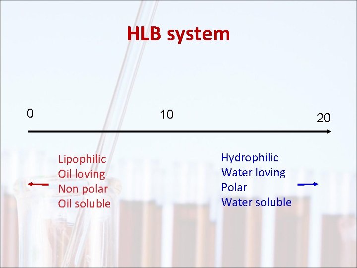 HLB system 0 10 Lipophilic Oil loving Non polar Oil soluble 20 Hydrophilic Water