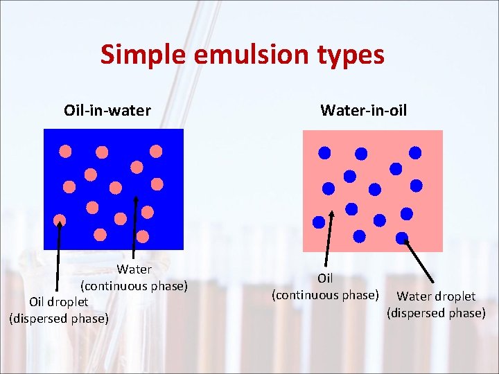 Simple emulsion types Oil-in-water Water (continuous phase) Oil droplet (dispersed phase) Water-in-oil Oil (continuous
