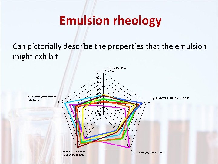 Emulsion rheology Can pictorially describe the properties that the emulsion might exhibit 1000 Complex
