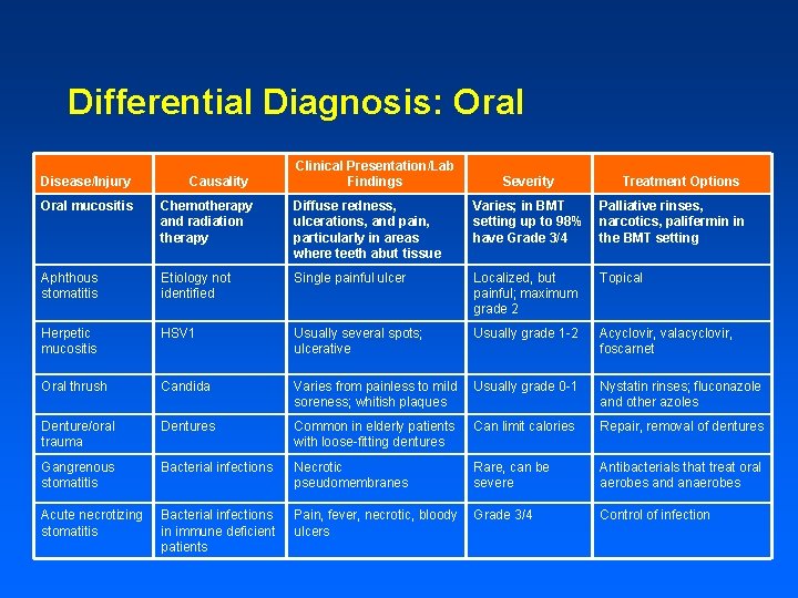 Differential Diagnosis: Oral Disease/Injury Causality Clinical Presentation/Lab Findings Severity Treatment Options Oral mucositis Chemotherapy