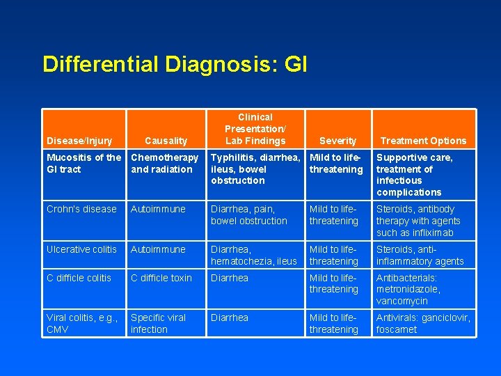 Differential Diagnosis: GI Disease/Injury Causality Clinical Presentation/ Lab Findings Severity Treatment Options Mucositis of