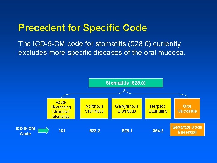 Precedent for Specific Code The ICD-9 -CM code for stomatitis (528. 0) currently excludes