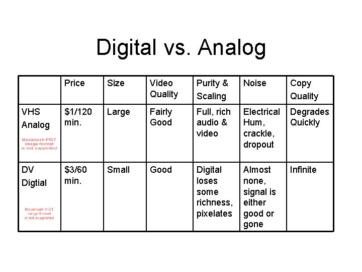 Digital vs. Analog Price Size Video Quality Purity & Scaling Noise Copy Quality VHS