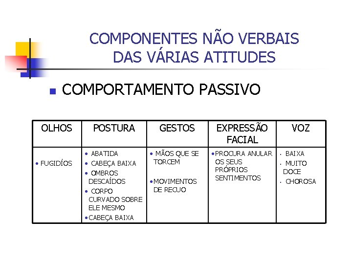 COMPONENTES NÃO VERBAIS DAS VÁRIAS ATITUDES n COMPORTAMENTO PASSIVO OLHOS • FUGIDÍOS POSTURA •