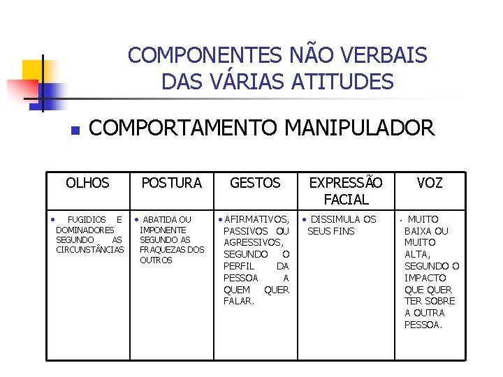 COMPONENTES NÃO VERBAIS DAS VÁRIAS ATITUDES n COMPORTAMENTO MANIPULADOR OLHOS • FUGIDIOS E DOMINADORES